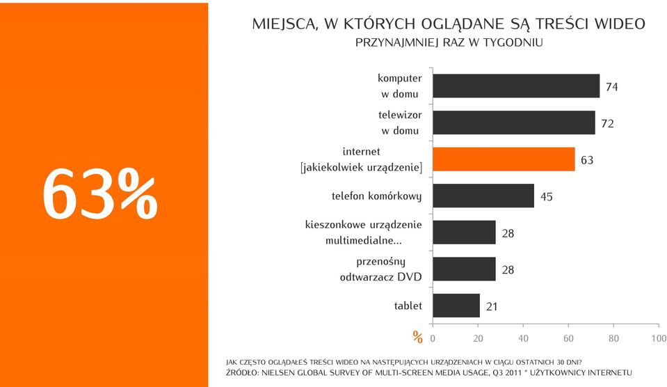 odtwarzacz DVD 28 28 45 63 tablet 21 0 20 40 60 80 100 JAK CZĘSTO OGLĄDAŁEŚ TREŚCI WIDEO NA NASTĘPUJĄCYCH