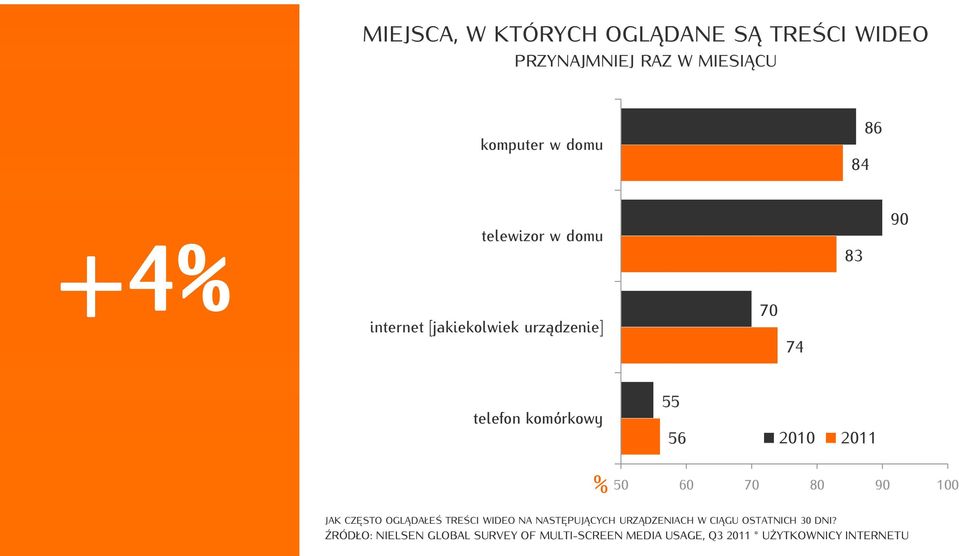 50 60 70 80 90 100 JAK CZĘSTO OGLĄDAŁEŚ TREŚCI WIDEO NA NASTĘPUJĄCYCH URZĄDZENIACH W CIĄGU