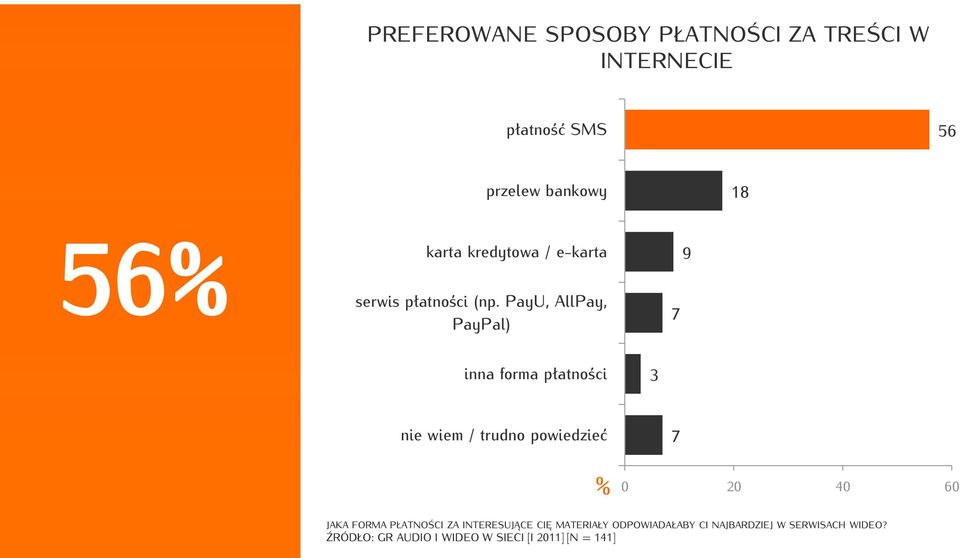 PayU, AllPay, PayPal) 7 9 inna forma płatności 3 nie wiem / trudno powiedzieć 7 0 20 40 60