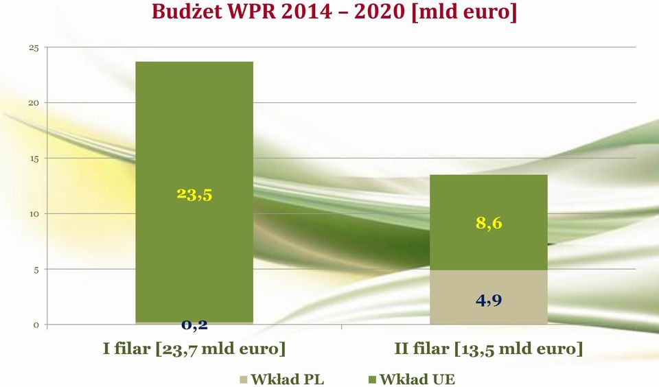 filar [23,7 mld euro] Wkład PL