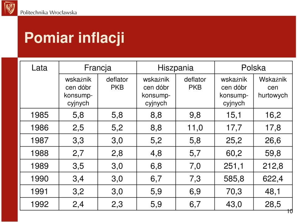 11,0 8,8 5,2 2,5 1986 16,2 15,1 9,8 8,8 5,8 5,8 1985 Wskaźnik cen hurtowych wskaźnik cen dóbr konsumpcyjnych