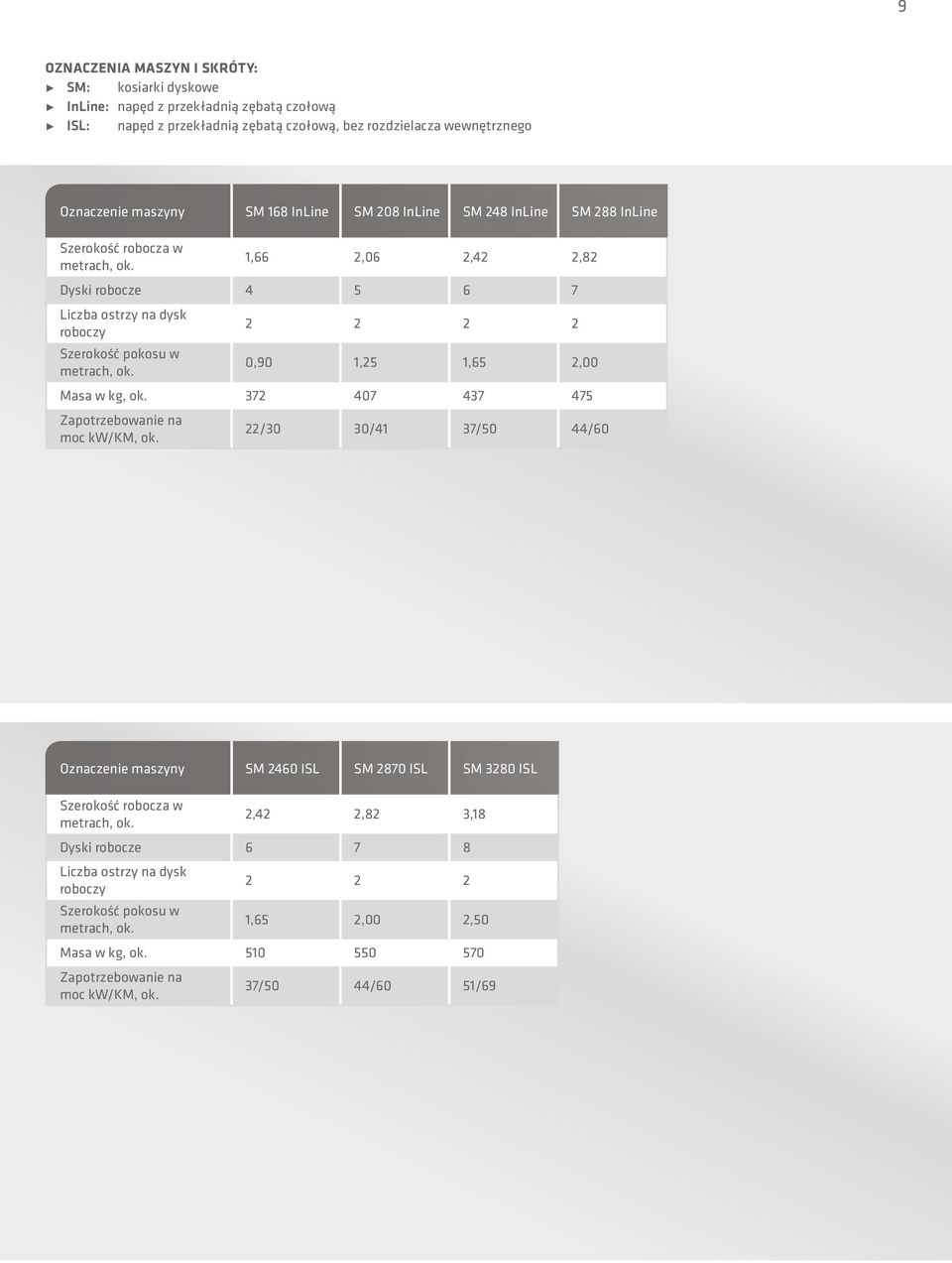 0,90 1,25 1,65 2,00 Masa w kg, ok. 372 407 437 475 Zapotrzebowanie na moc kw/km, ok.