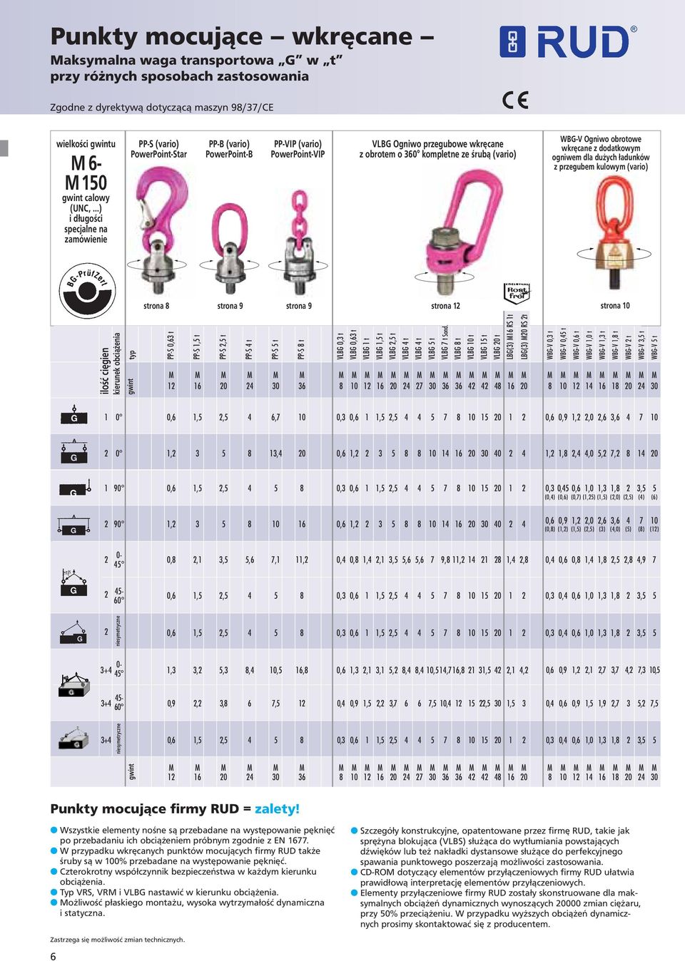 dla dużych ładunków z przegubem kulowym (vario) strona 8 strona 9 strona 9 strona 12 strona 10 ilość cięgien kierunek obciążenia typ gwint PP-S 0,63 t PP-S 1,5 t PP-S 2,5 t PP-S 4 t PP-S 5 t PP-S 8 t