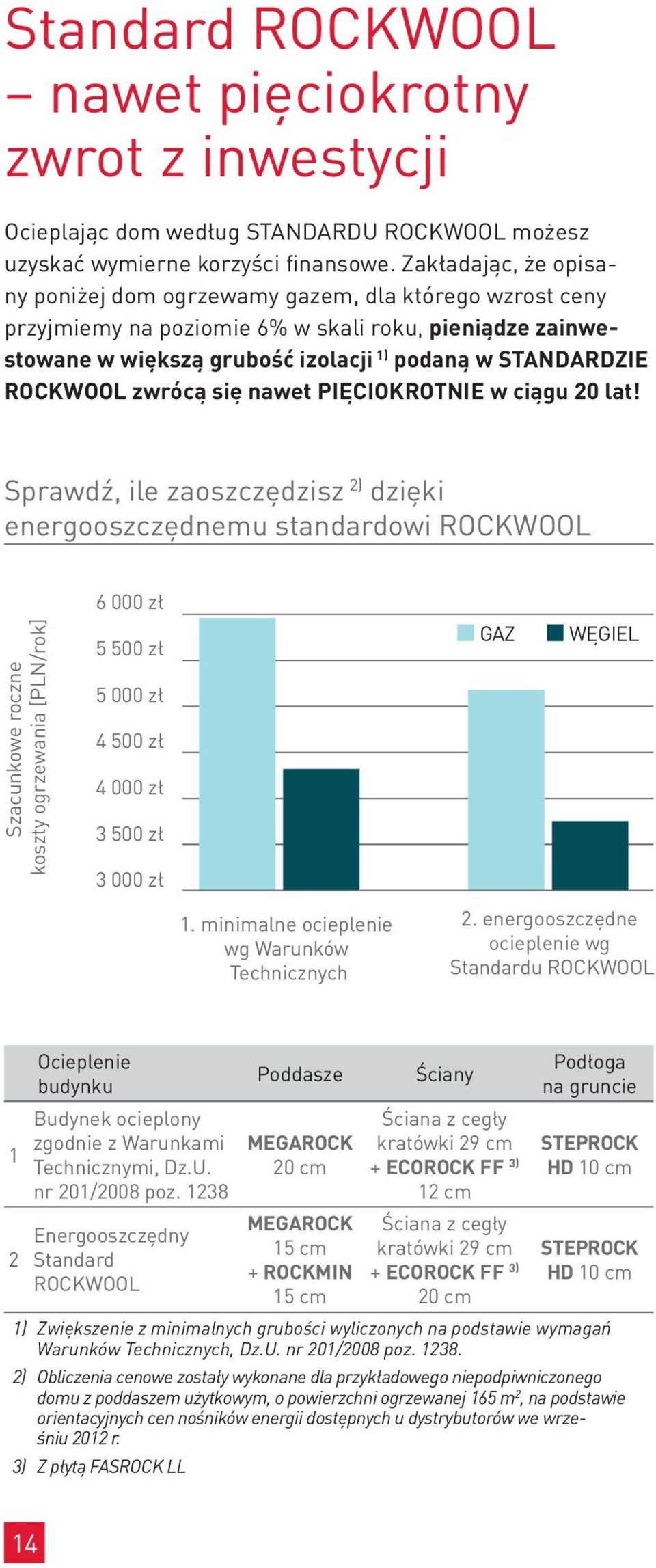 zwrócą się nawet PIĘCIOKROTNIE w ciągu 20 lat!