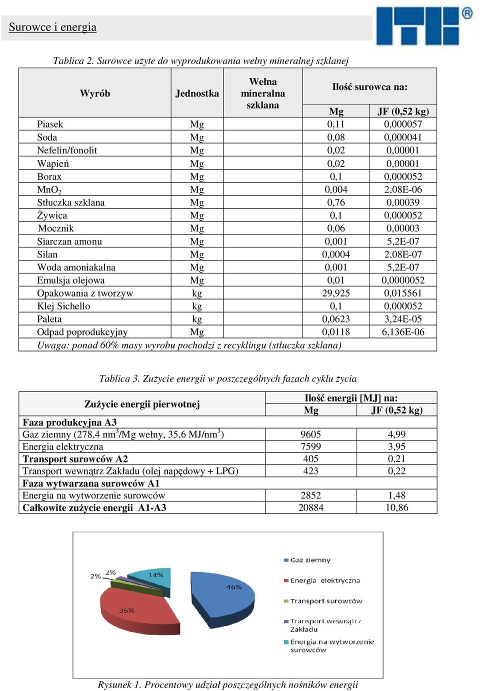 Nefelin/fonolit Mg 3227 0,02 0,00001 Wapień Mg 894 0,02 0,00001 Borax Mg 4020 0,1 0,000052 MnO 2 Mg 172 0,004 2,08E-06 Stłuczka szklana Mg 30708 0,76 0,00039 Żywica Mg 3975 0,1 0,000052 Mocznik Mg