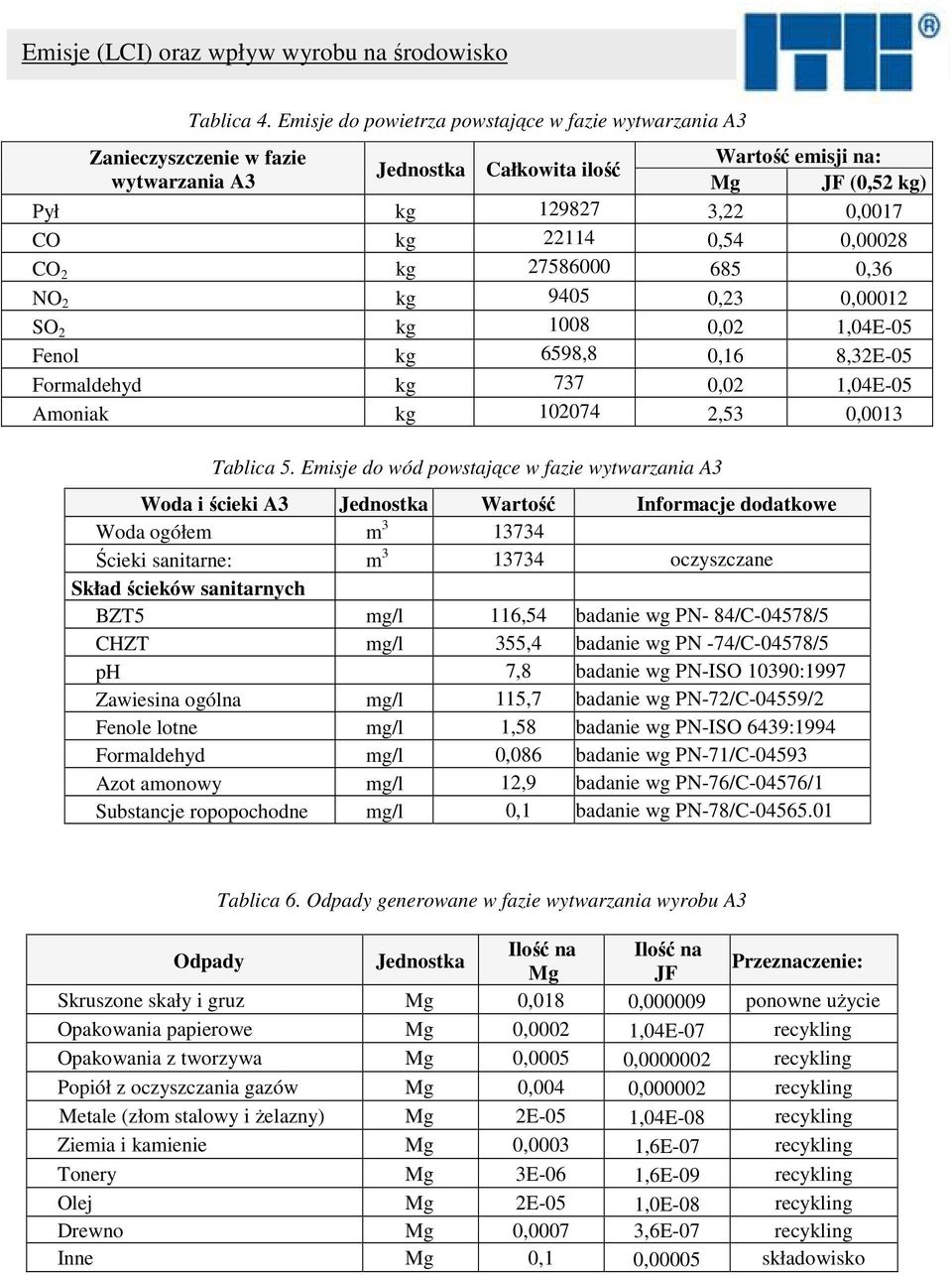 0,00028 CO 2 kg 27586000 685 0,36 NO 2 kg 9405 0,23 0,00012 SO 2 kg 1008 0,02 1,04E-05 Fenol kg 6598,8 0,16 8,32E-05 Formaldehyd kg 737 0,02 1,04E-05 Amoniak kg 102074 2,53 0,0013 Tablica 5.