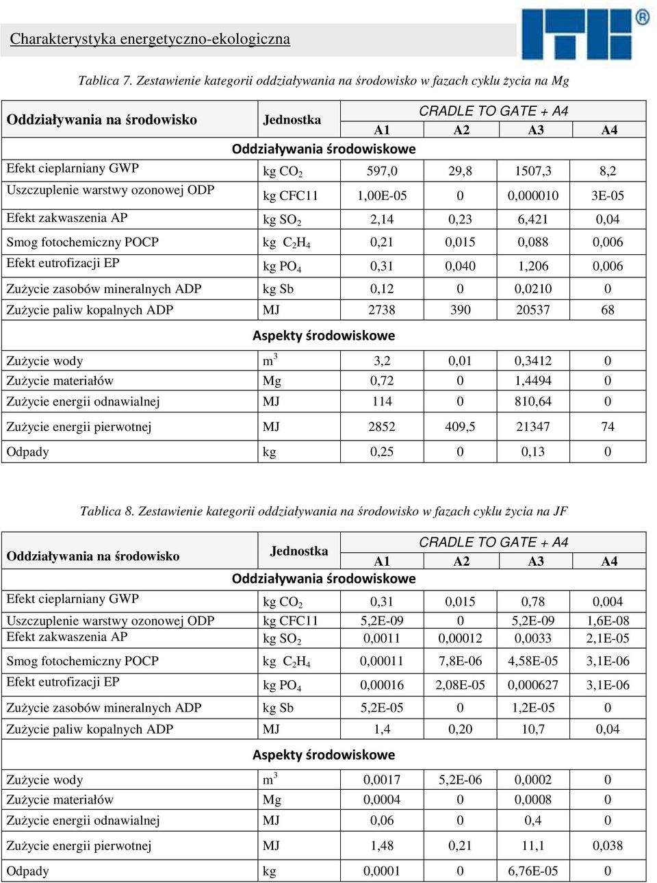 CO 2 597,0 29,8 1507,3 8,2 Uszczuplenie warstwy ozonowej ODP kg CFC11 1,00E-05 0 0,000010 3E-05 Efekt zakwaszenia AP kg SO 2 2,14 0,23 6,421 0,04 Smog fotochemiczny POCP kg C 2 H 4 0,21 0,015 0,088