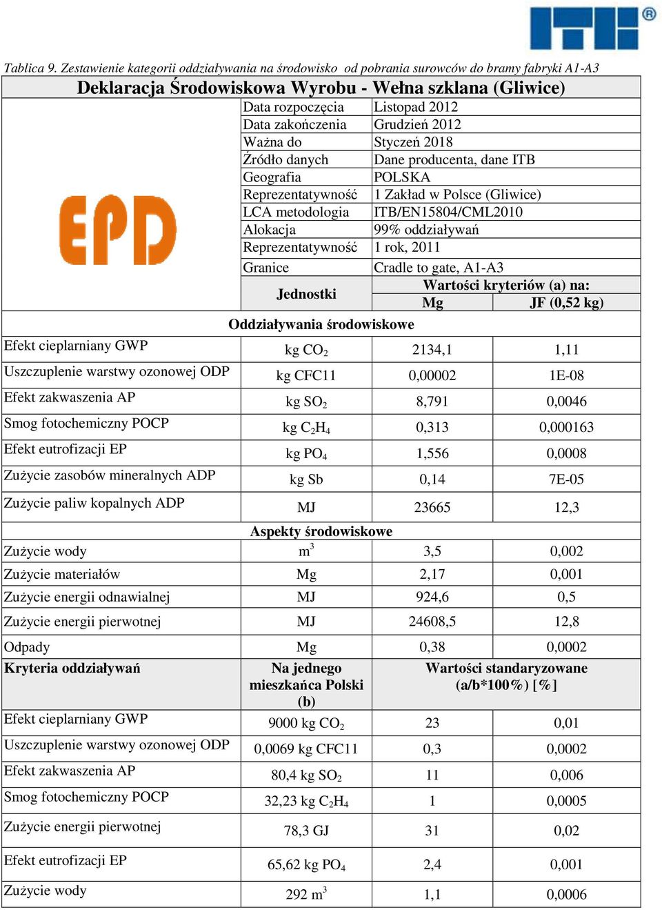 Grudzień 2012 Ważna do Styczeń 2018 Źródło danych Dane producenta, dane ITB Geografia POLSKA Reprezentatywność 1 Zakład w Polsce (Gliwice) LCA metodologia ITB/EN15804/CML2010 Alokacja 99% oddziaływań