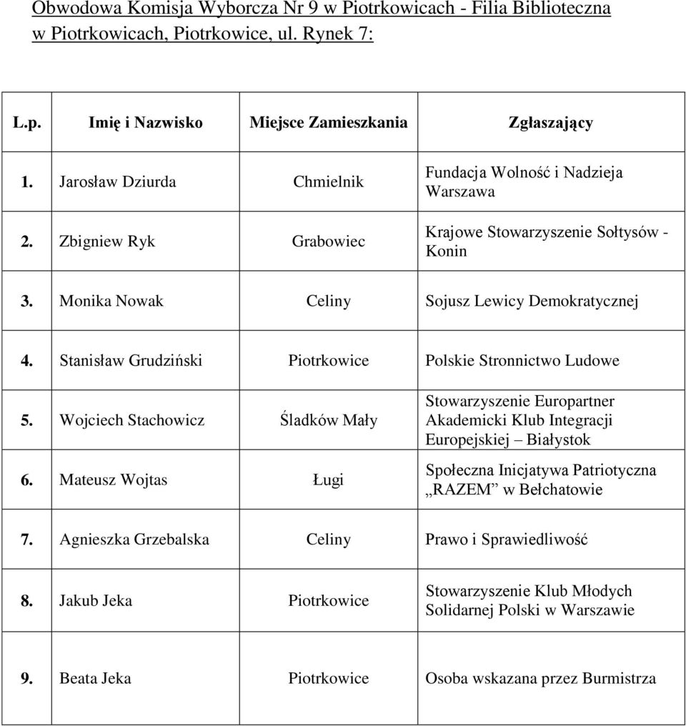 Stanisław Grudziński Piotrkowice Polskie Stronnictwo Ludowe 5. Wojciech Stachowicz Śladków Mały 6. Mateusz Wojtas Ługi 7.