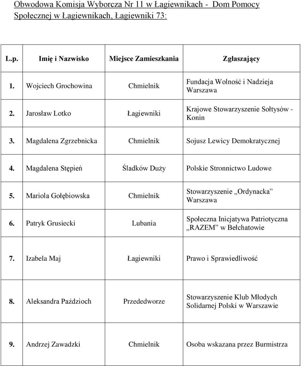 Magdalena Stępień Śladków Duży Polskie Stronnictwo Ludowe 5. Mariola Gołębiowska Chmielnik 6. Patryk Grusiecki Lubania 7.