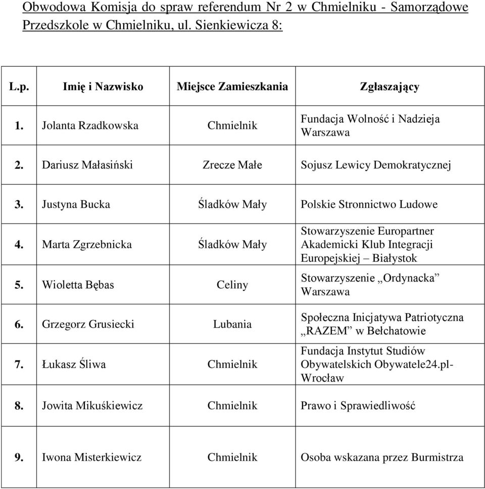 Justyna Bucka Śladków Mały Polskie Stronnictwo Ludowe 4. Marta Zgrzebnicka Śladków Mały 5. Wioletta Bębas Celiny 6.