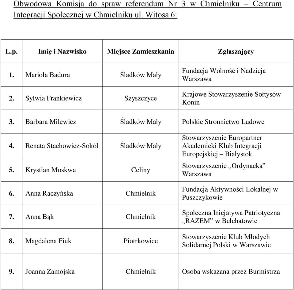 Barbara Milewicz Śladków Mały Polskie Stronnictwo Ludowe 4. Renata Stachowicz-Sokól Śladków Mały 5. Krystian Moskwa Celiny 6.