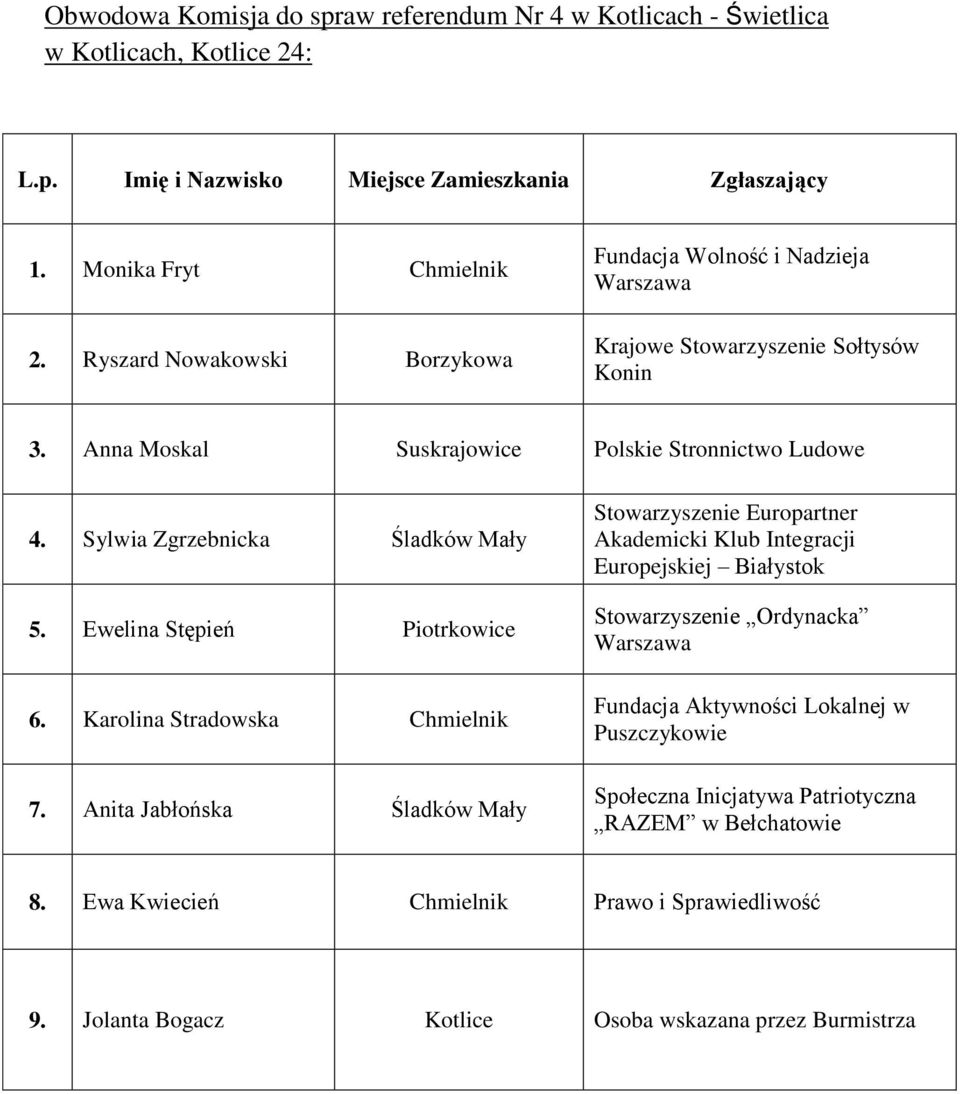 Sylwia Zgrzebnicka Śladków Mały 5. Ewelina Stępień Piotrkowice 6. Karolina Stradowska Chmielnik 7.