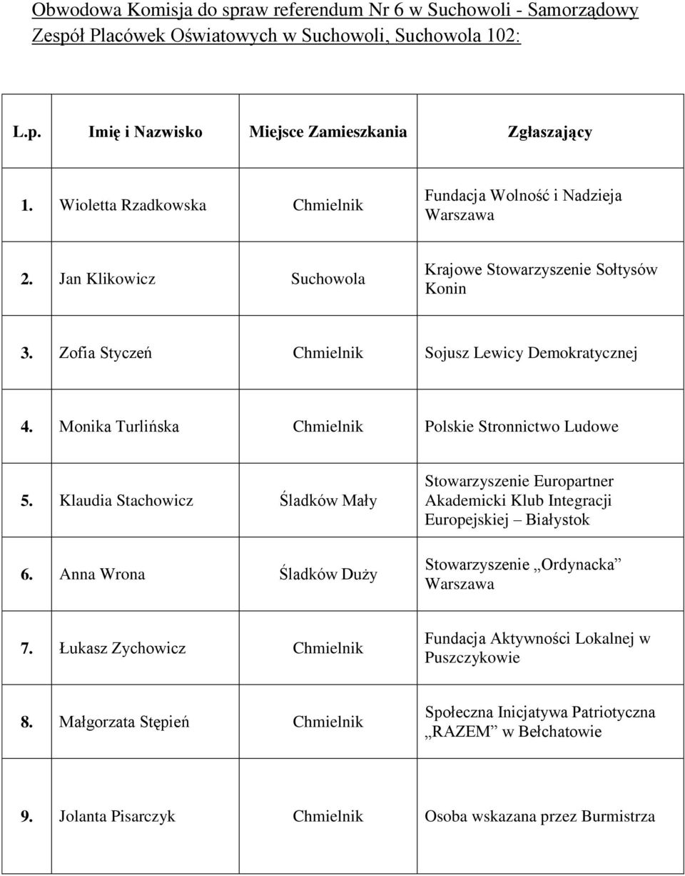 Zofia Styczeń Chmielnik Sojusz Lewicy Demokratycznej 4. Monika Turlińska Chmielnik Polskie Stronnictwo Ludowe 5.