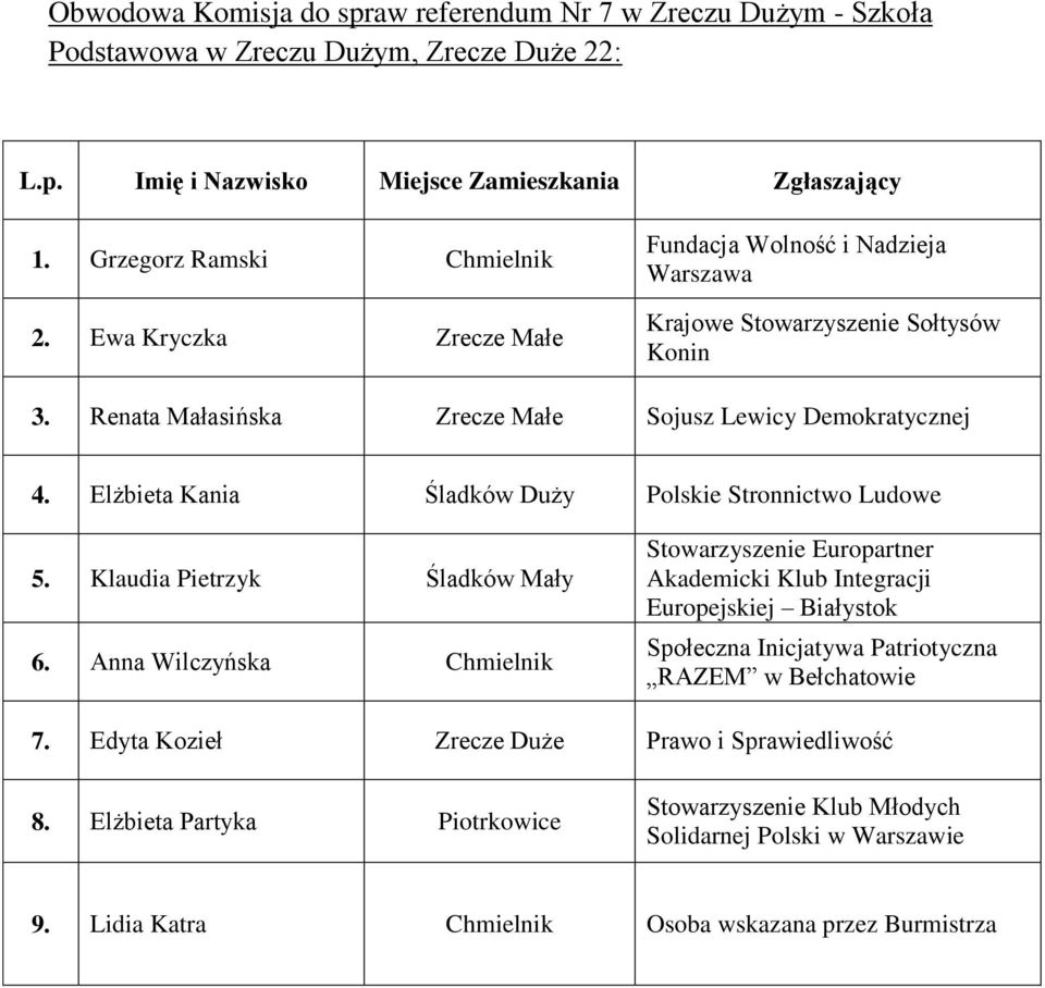 Elżbieta Kania Śladków Duży Polskie Stronnictwo Ludowe 5. Klaudia Pietrzyk Śladków Mały 6. Anna Wilczyńska Chmielnik 7.