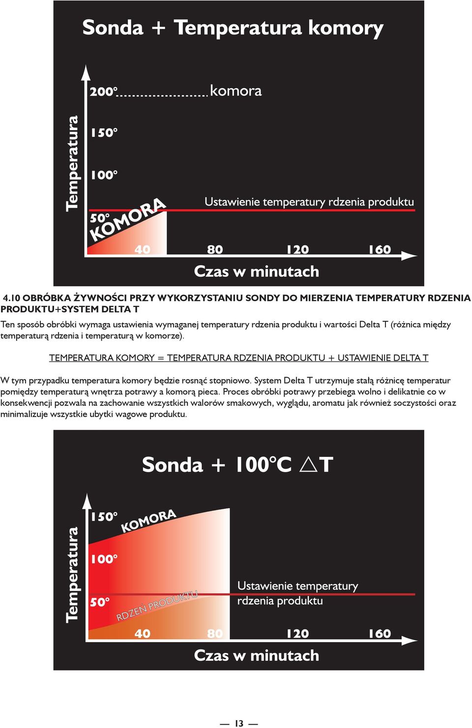 TEMPERATURA KOMORY = TEMPERATURA RDZENIA PRODUKTU + USTAWIENIE DELTA T W tym przypadku temperatura komory będzie rosnąć stopniowo.