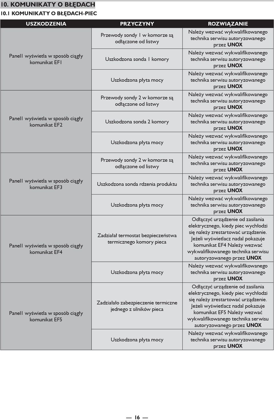 EF3 Panel1 wyświetla w sposób ciągły komunikat EF4 Panel1 wyświetla w sposób ciągły komunikat EF5 Przewody sondy 1 w komorze są odłączone od listwy Uszkodzona sonda 1 komory Uszkodzona płyta mocy