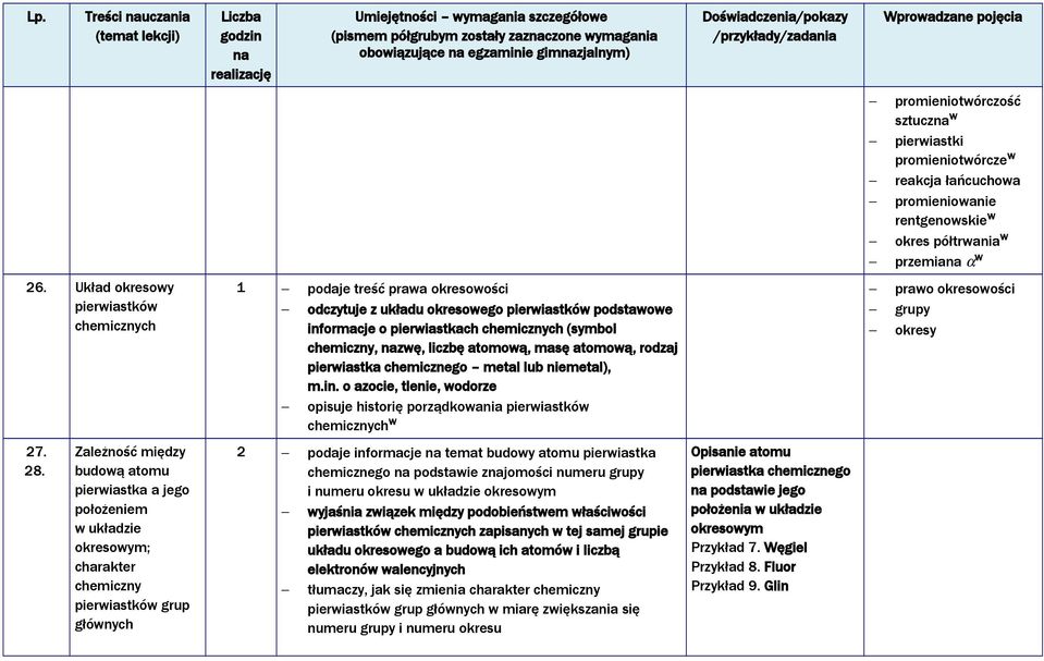 atomową, masę atomową, rodzaj pierwiastka chemicznego metal lub niemetal), m.in. o azocie, tlenie, wodorze opisuje historię porządkowania pierwiastków chemicznych W prawo okresowości grupy okresy 27.