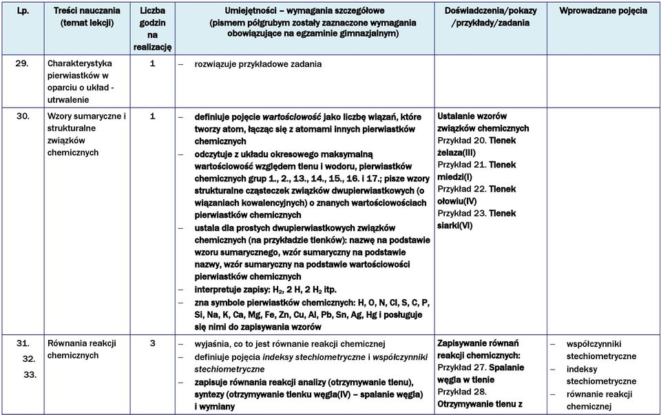 okresowego maksymalną wartościowość względem tlenu i wodoru, pierwiastków chemicznych grup 1., 2., 13., 14., 15., 16. i 17.