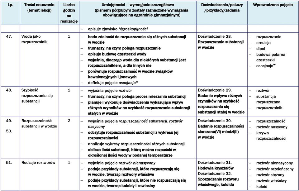 substancji jest rozpuszczalnikiem, a dla innych nie porównuje rozpuszczalność w wodzie związków kowalencyjnych i jonowych definiuje pojęcie asocjacja W Doświadczenie 28.