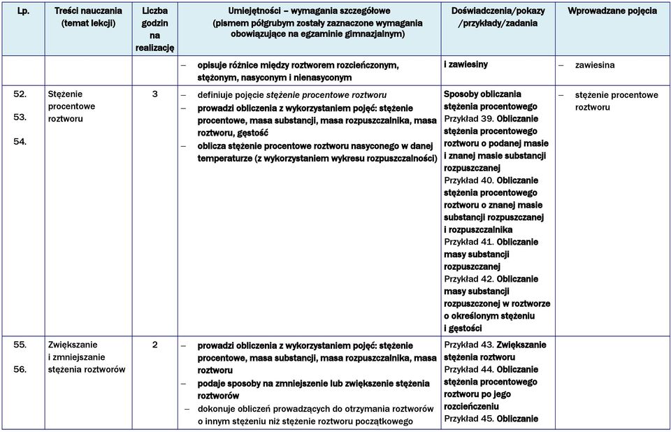 roztworu prowadzi obliczenia z wykorzystaniem pojęć: stężenie procentowe, masa substancji, masa rozpuszczalnika, masa roztworu, gęstość oblicza stężenie procentowe roztworu syconego w danej