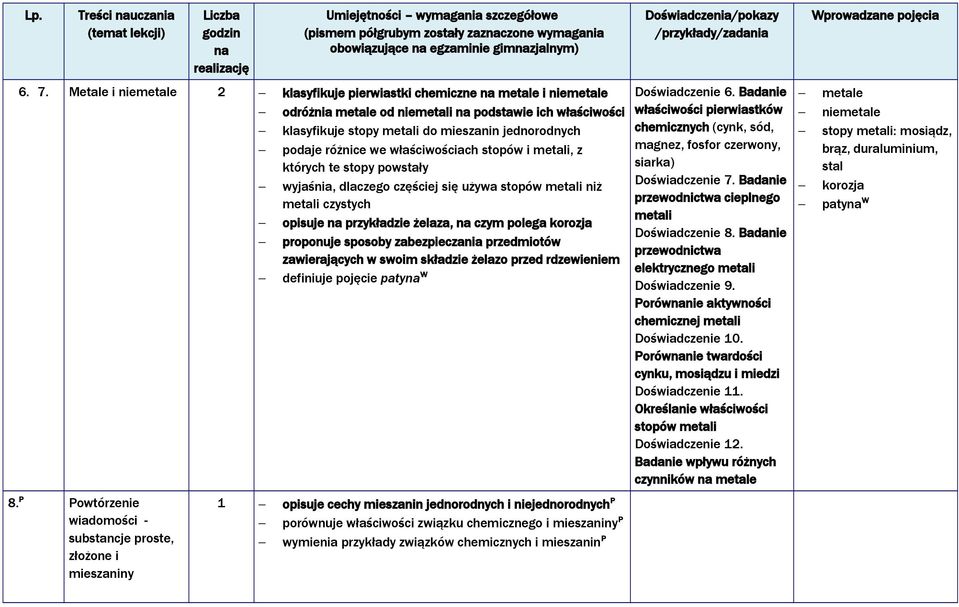 proponuje sposoby zabezpieczania przedmiotów zawierających w swoim składzie żelazo przed rdzewieniem definiuje pojęcie paty W Doświadczenie 6.