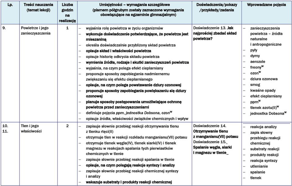 proponuje sposoby zapobiegania dmiernemu zwiększaniu się efektu cieplarnianego opisuje, czym polega powstawanie dziury ozonowej proponuje sposoby zapobiegania powiększaniu się dziury ozonowej planuje