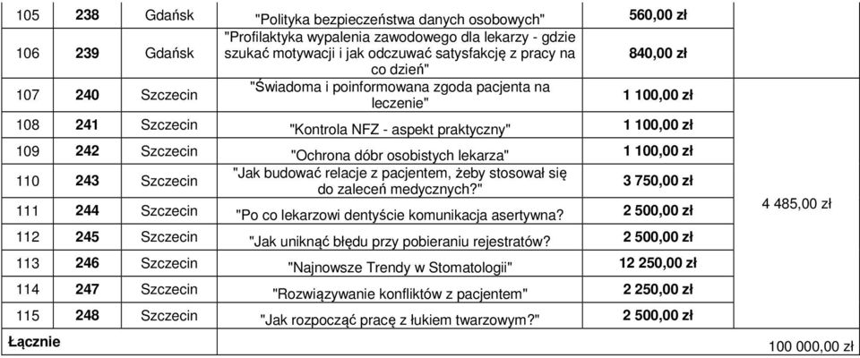 stosował się do zaleceń medycznych?" 3 750,00 zł 111 244 Szczecin "Po co lekarzowi dentyście komunikacja asertywna? 2 500,00 zł 112 245 Szczecin "Jak uniknąć błędu przy pobieraniu rejestratów?