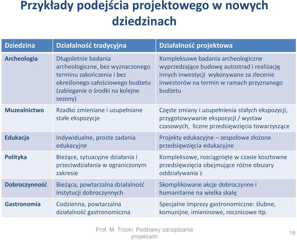 proste zadania edukacyjne Bieżące, sytuacyjne działania i przeciwdziałania w ograniczonym zakresie Bieżąca, powtarzalna działalność instytucji dobroczynnych Codzienna, powtarzalna działalność