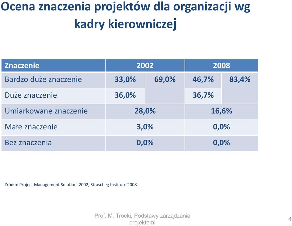 36,7% Umiarkowane znaczenie 28,0% 16,6% Małe znaczenie 3,0% 0,0% Bez