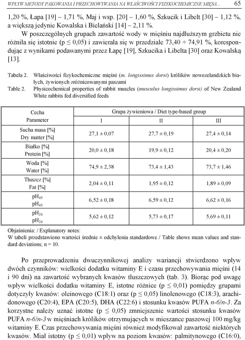 W poszczególnych grupach zawartość wody w mięśniu najdłuższym grzbietu nie różniła się istotnie (p 0,05) i zawierała się w przedziale 73,40 74,91 %, korespondując z wynikami podawanymi przez Łapę