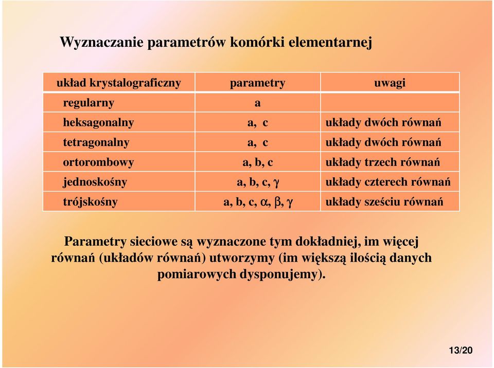 a, b, c, γ układy czterech równań trójskośny a, b, c, α, β, γ układy sześciu równań Parametry sieciowe są