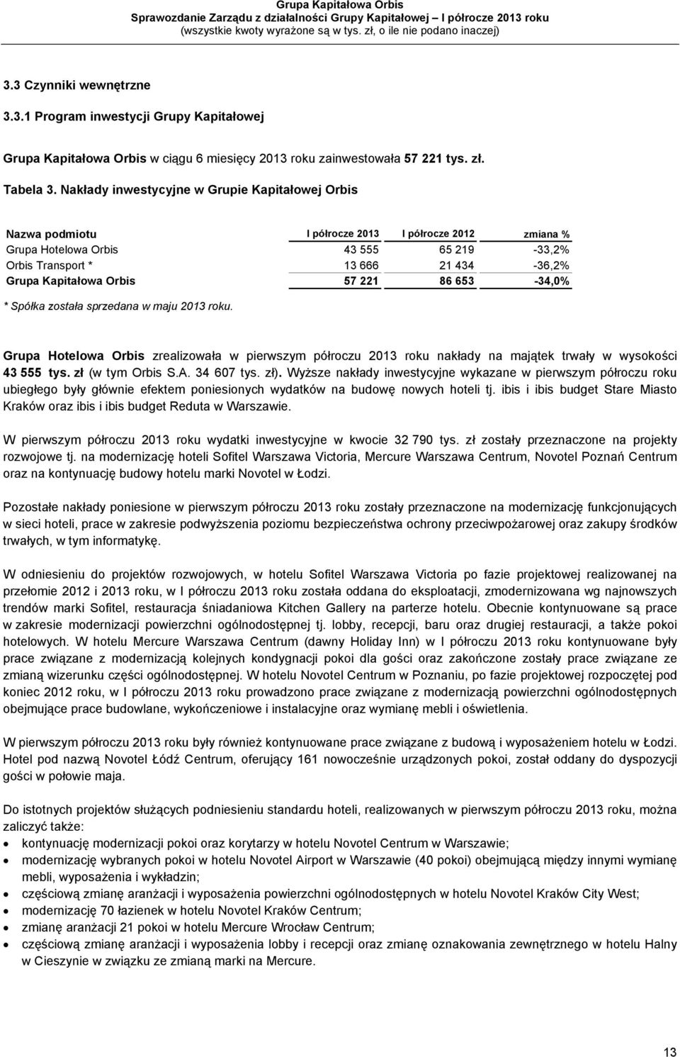 Orbis 57 221 86 653-34,0% * Spółka została sprzedana w maju 2013 roku. Grupa Hotelowa Orbis zrealizowała w pierwszym półroczu 2013 roku nakłady na majątek trwały w wysokości 43 555 tys.