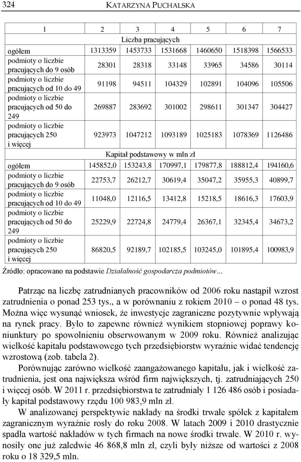 zł ogółem 145852,0 153243,8 170997,1 179877,8 188812,4 194160,6 pracujących do 9 osób 22753,7 26212,7 30619,4 35047,2 35955,3 40899,7 pracujących od 10 do 49 11048,0 12116,5 13412,8 15218,5 18616,3