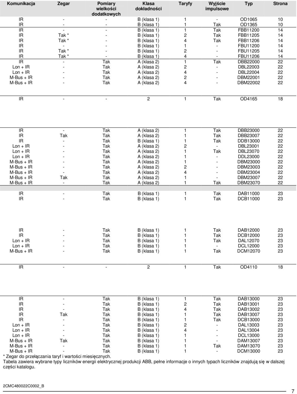 Tak A (klasa 2) 1 Tak DBB22000 22 Lon + IR - Tak A (klasa 2) 2 - DBL22003 22 Lon + IR - Tak A (klasa 2) 4 - DBL22004 22 M-Bus + IR - Tak A (klasa 2) 2 - DBM22001 22 M-Bus + IR - Tak A (klasa 2) 4 -