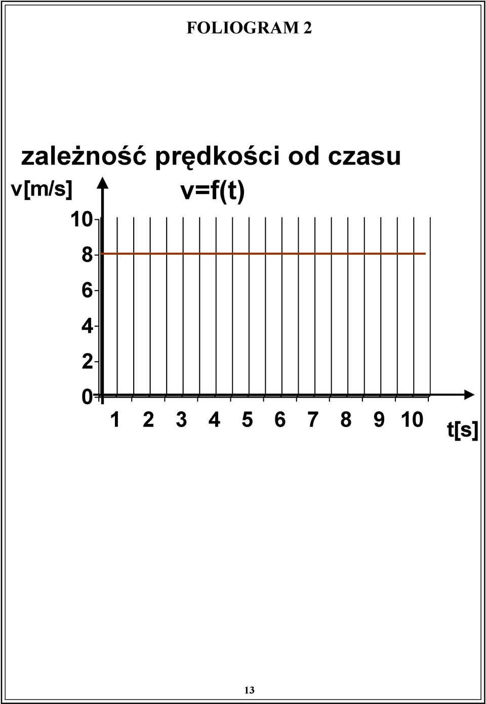 prędkości od