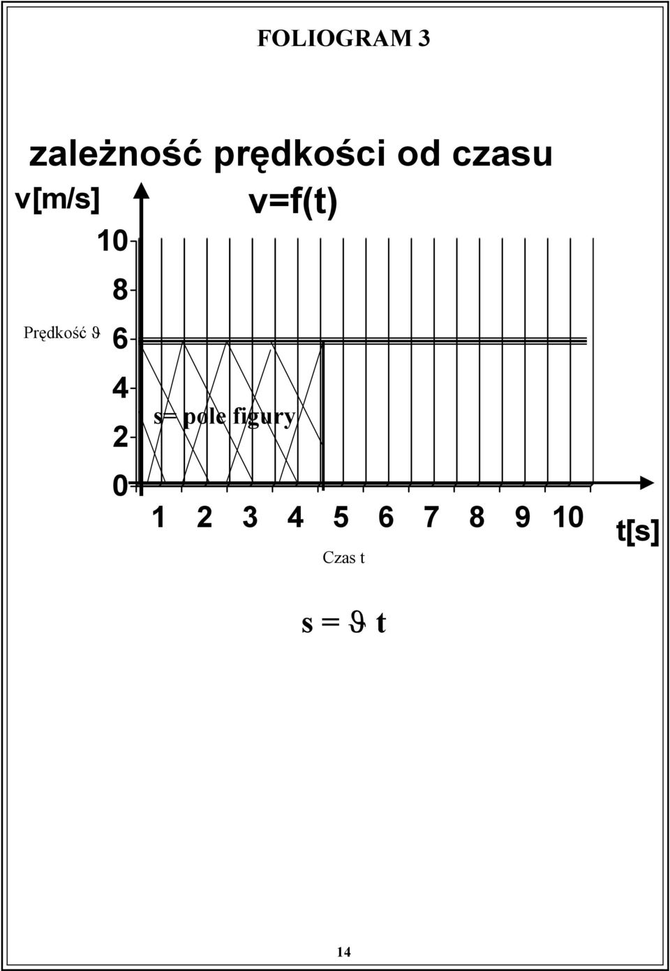 v[m/s] Prędkość ϑ 0 s= pole