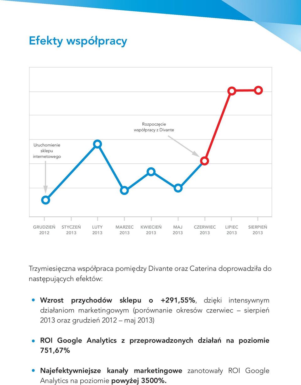 +291,55%, dzięki intensywnym działaniom marketingowym (porównanie okresów czerwiec sierpień oraz grudzień 2012 maj ) ROI Google Analytics z