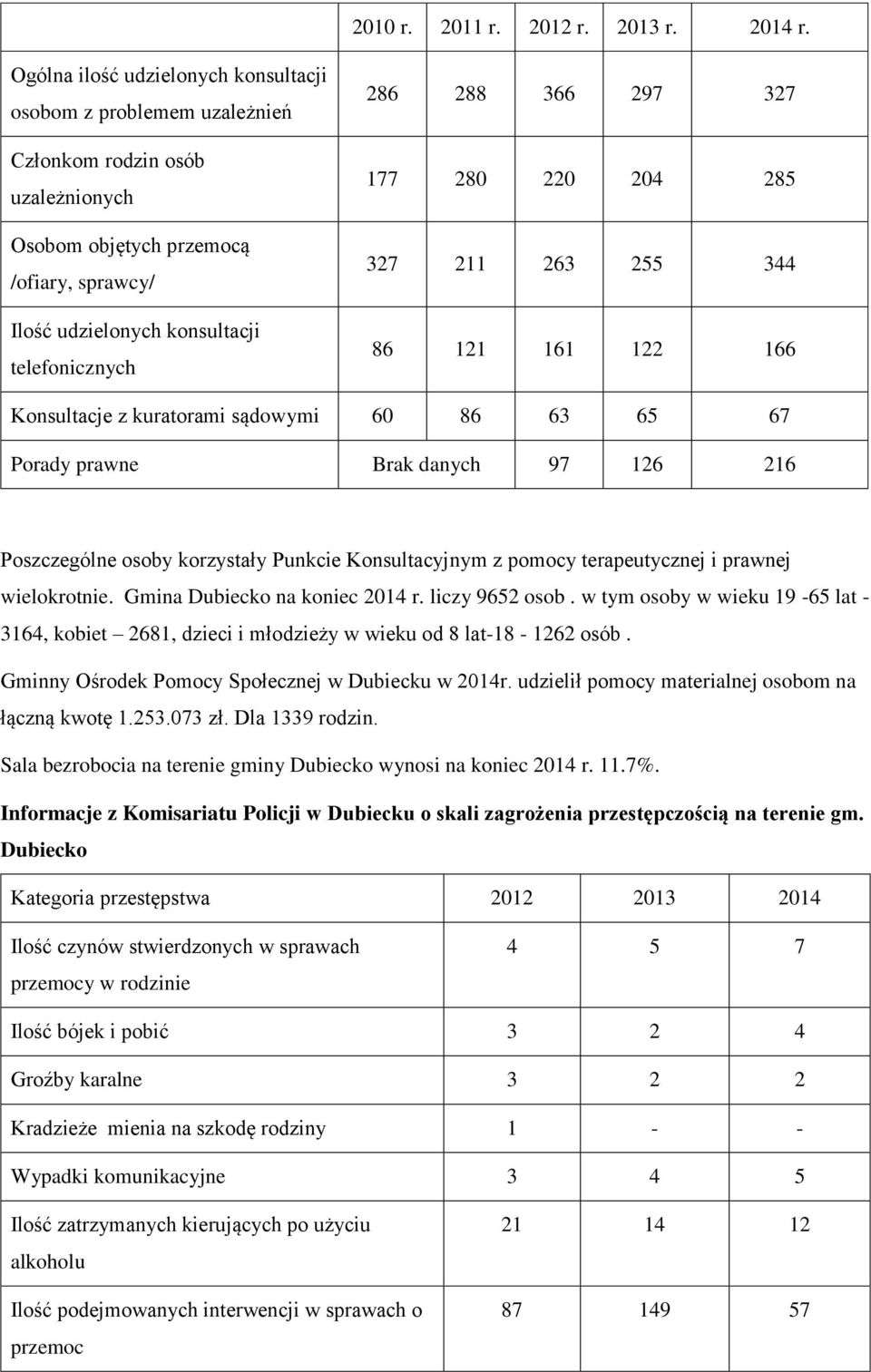 366 297 327 177 280 220 204 285 327 211 263 255 344 86 121 161 122 166 Konsultacje z kuratorami sądowymi 60 86 63 65 67 Porady prawne Brak danych 97 126 216 Poszczególne osoby korzystały Punkcie