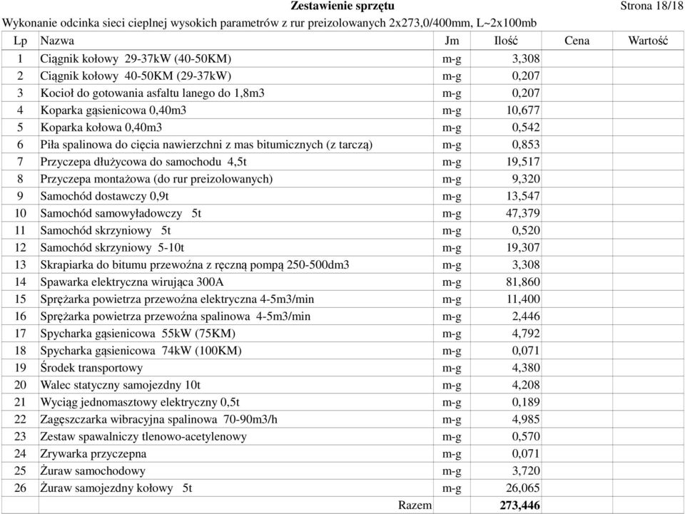 4,5t m-g 19,517 8 Przyczepa montażowa (do rur preizolowanych) m-g 9,320 9 Samochód dostawczy 0,9t m-g 13,547 10 Samochód samowyładowczy 5t m-g 47,379 11 Samochód skrzyniowy 5t m-g 0,520 12 Samochód