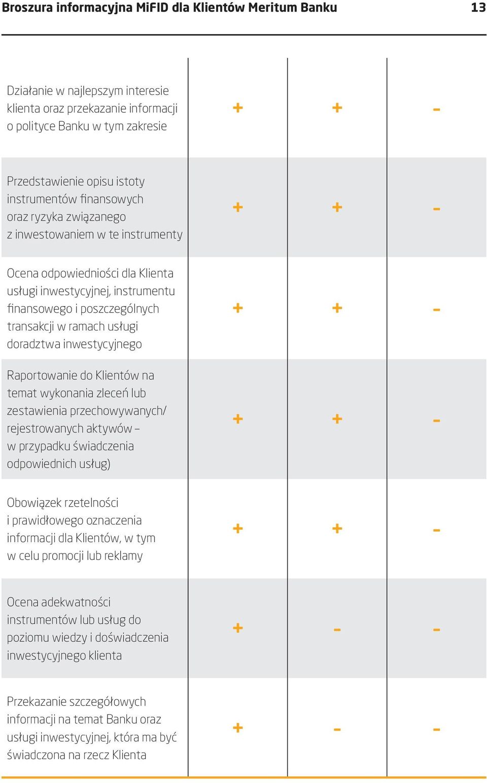 ramach usługi doradztwa inwestycyjnego Raportowanie do Klientów na temat wykonania zleceń lub zestawienia przechowywanych/ rejestrowanych aktywów w przypadku świadczenia odpowiednich usług) + + + +