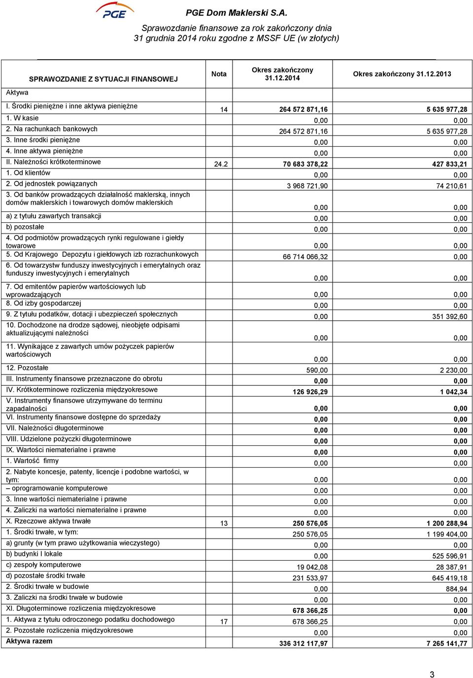 2 70 683 378,22 427 833,21 1. Od klientów 0,00 0,00 2. Od jednostek powiązanych 3 968 721,90 74 210,61 3.