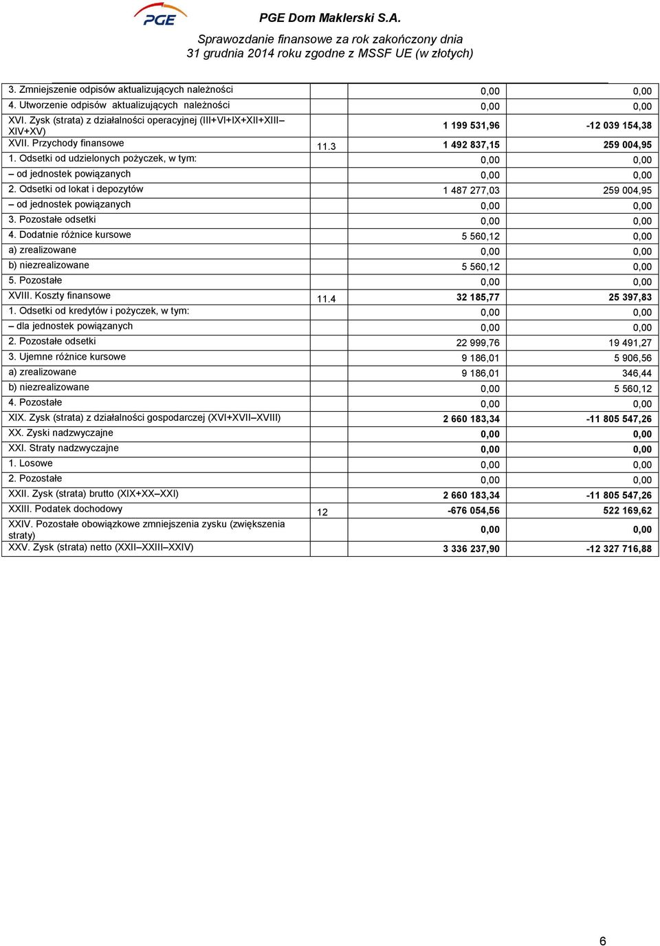 Odsetki od udzielonych pożyczek, w tym: 0,00 0,00 od jednostek powiązanych 0,00 0,00 2. Odsetki od lokat i depozytów 1 487 277,03 259 004,95 od jednostek powiązanych 0,00 0,00 3.