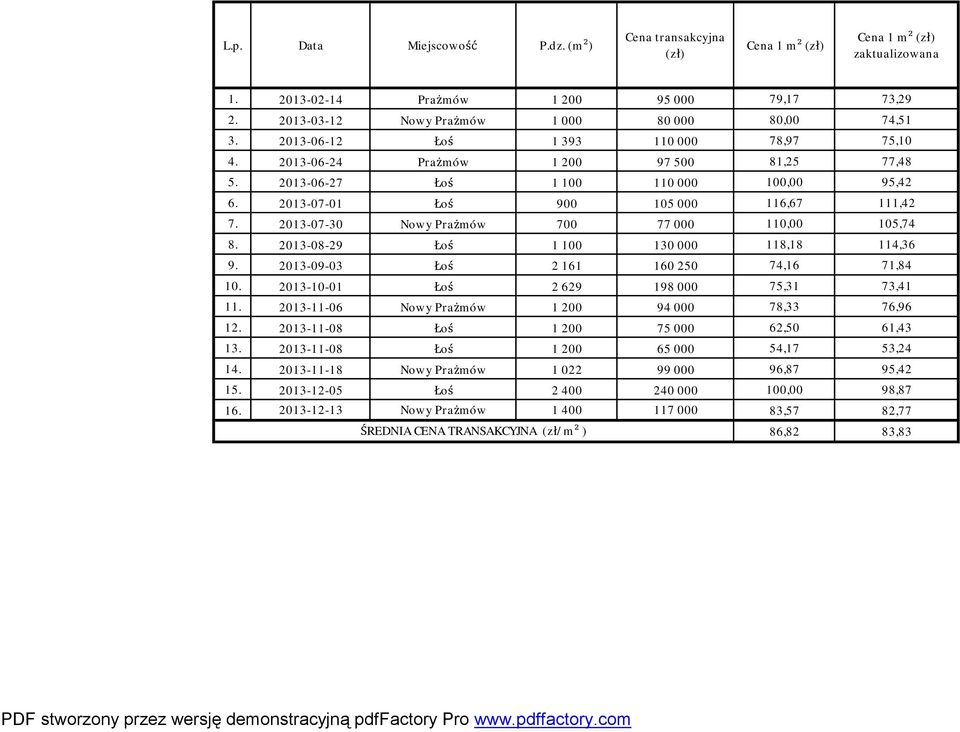 2013-07-01 Łoś 900 105 000 116,67 111,42 7. 2013-07-30 Nowy Prażmów 700 77 000 110,00 105,74 8. 2013-08-29 Łoś 1 100 130 000 118,18 114,36 9. 2013-09-03 Łoś 2 161 160 250 74,16 71,84 10.