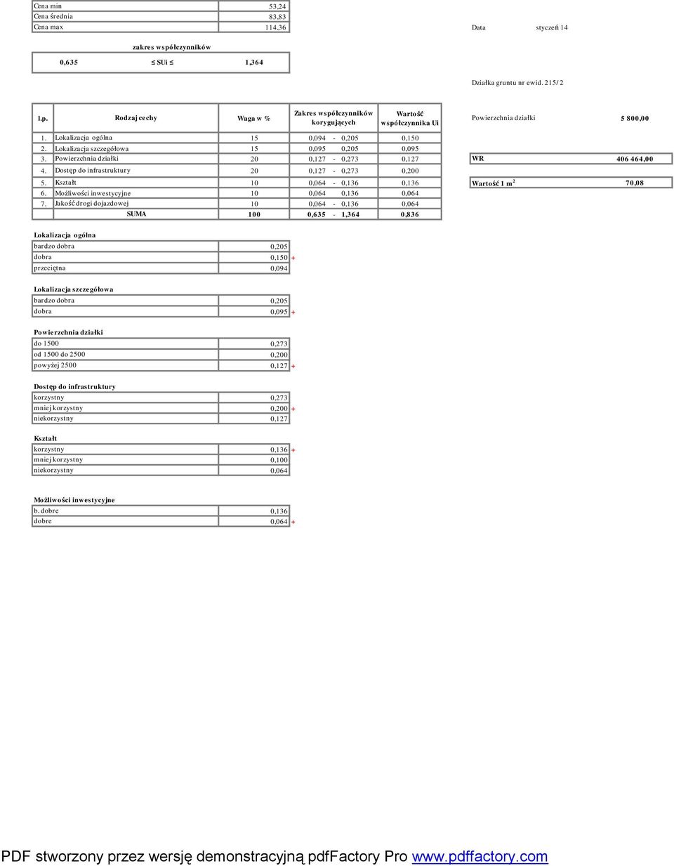 Dostęp do infrastruktury 20 0,127-0,273 0,200 Powierzchnia działki 5. Kształt 10 0,064-0,136 0,136 Wartość 1 m 2 70,08 6. Możliwości inwestycyjne 10 0,064 0,136 0,064 7.