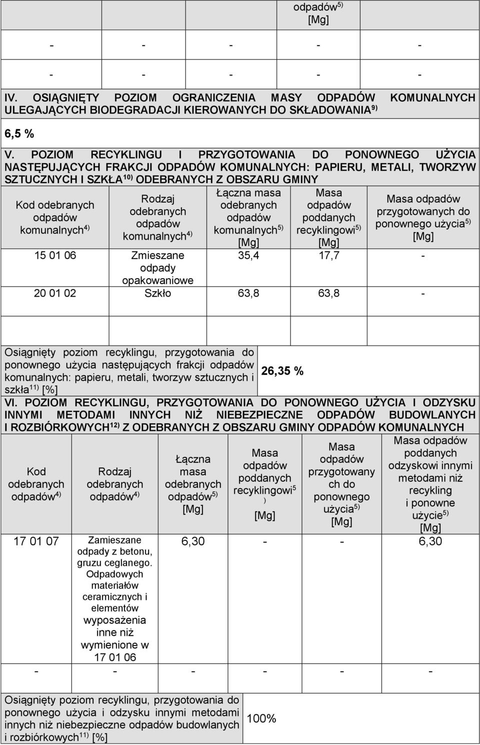 opakowaniowe Łączna masa 5) recyklingowi 5) przygotowanych do ponownego użycia 5) 35,4 17,7-20 01 02 Szkło 63,8 63,8 - Osiągnięty poziom recyklingu, przygotowania do ponownego użycia następujących