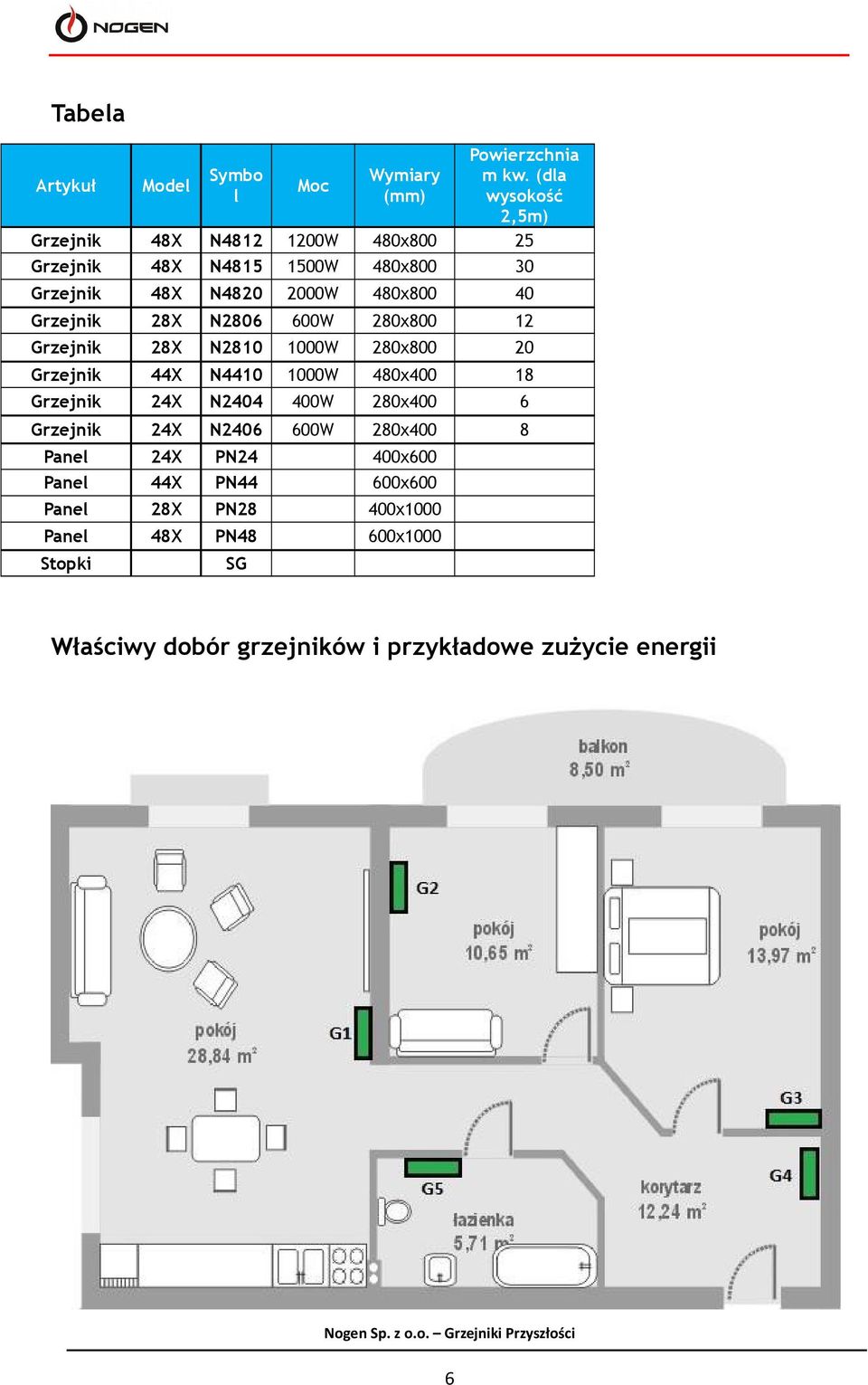 Grzejnik 28X N2806 600W 280x800 12 Grzejnik 28X N2810 1000W 280x800 20 Grzejnik 44X N4410 1000W 480x400 18 Grzejnik 24X N2404 400W