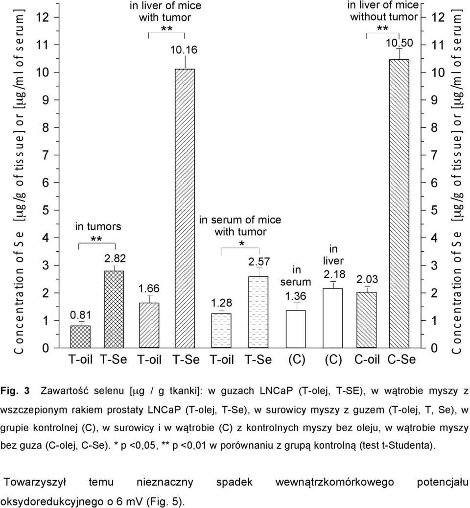 g tkanki]: w guzach LNCaP (T-olej, T-SE), w wątrobie myszy z wszczepionym rakiem prostaty LNCaP (T-olej, T-Se), w surowicy myszy z guzem (T-olej, T, Se), w grupie kontrolnej (C), w surowicy i w