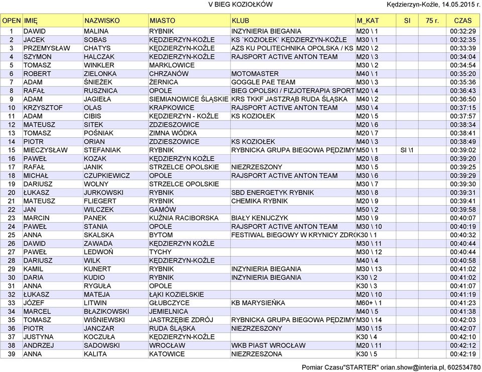 CHRZANÓW MOTOMASTER M40 \ 1 00:35:20 7 ADAM ŚNIEŻEK ŻERNICA GOGGLE PAE TEAM M30 \ 3 00:35:36 8 RAFAŁ RUSZNICA OPOLE BIEG OPOLSKI / FIZJOTERAPIA SPORT M20 ODNOWA \ 4 00:36:43 9 ADAM JAGIEŁA