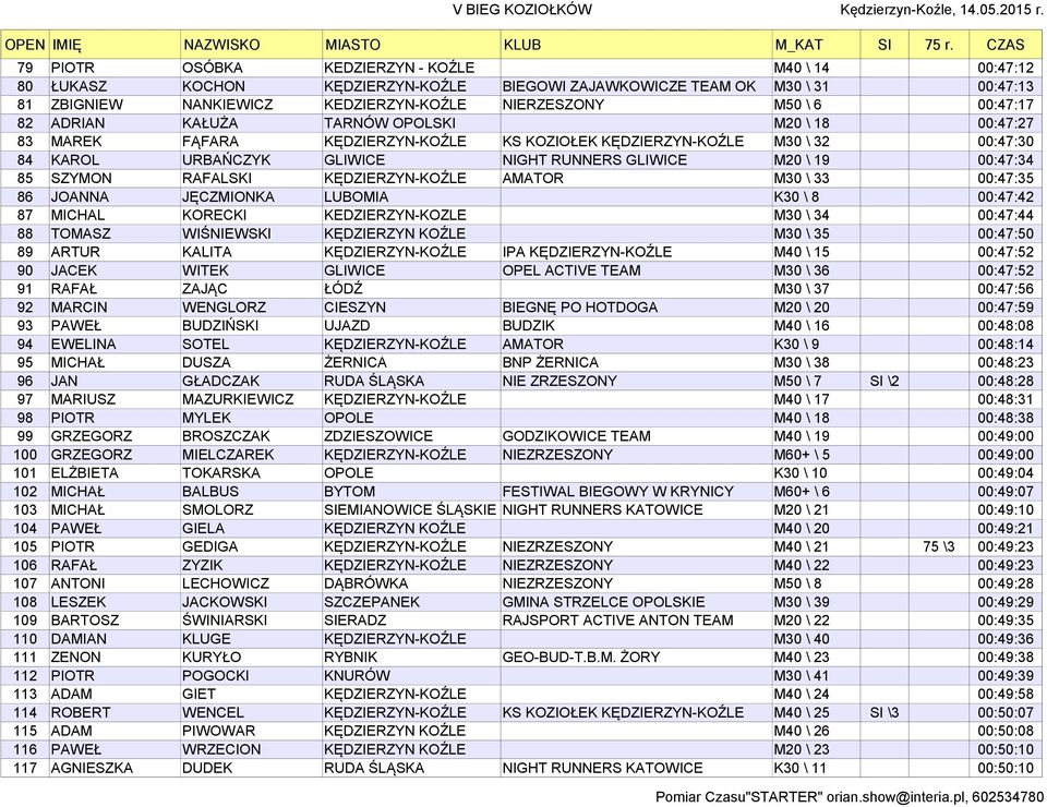 00:47:34 85 SZYMON RAFALSKI KĘDZIERZYN-KOŹLE AMATOR M30 \ 33 00:47:35 86 JOANNA JĘCZMIONKA LUBOMIA K30 \ 8 00:47:42 87 MICHAL KORECKI KEDZIERZYN-KOZLE M30 \ 34 00:47:44 88 TOMASZ WIŚNIEWSKI